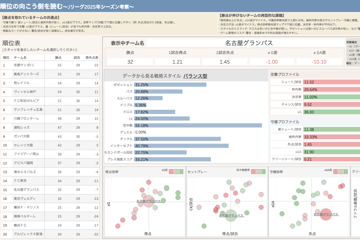 順位の向こう側を読む～Jリーグ2025年シーズン考察～のサムネイル